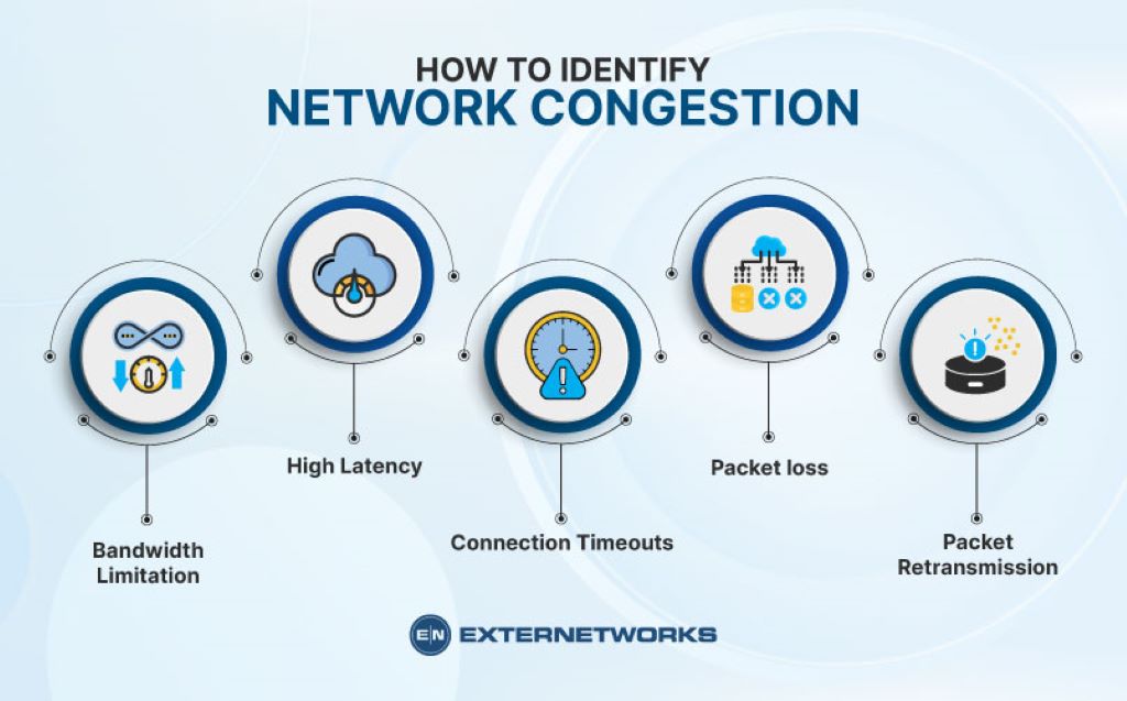 What is the cause of network congestion